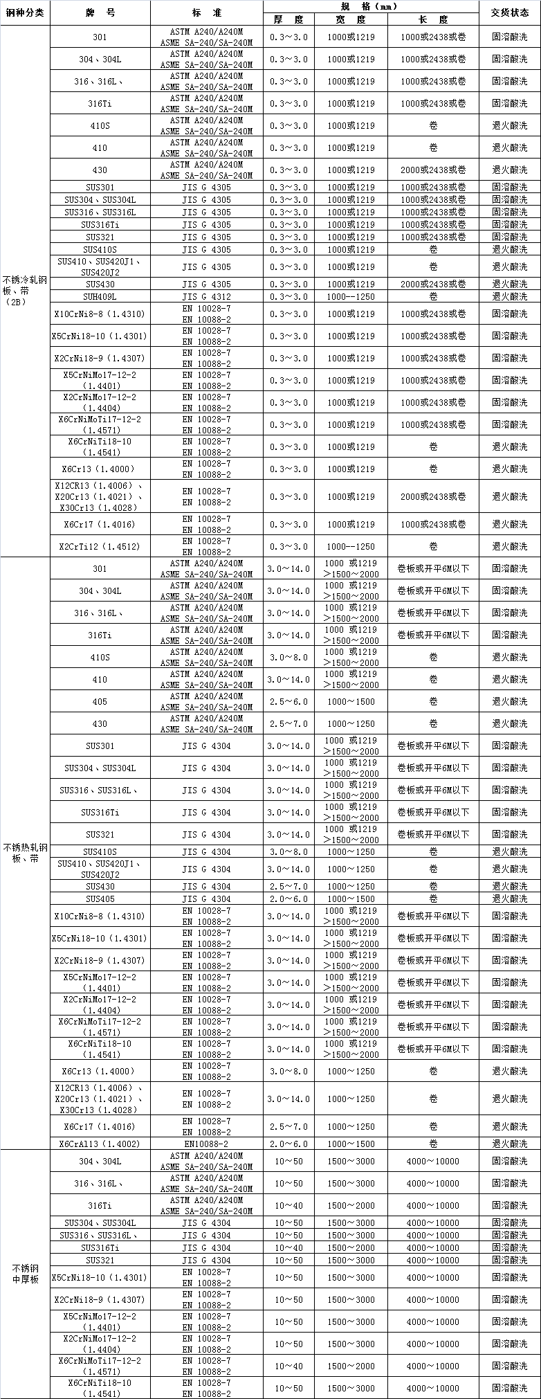 不锈钢常规产品国外牌号(图1)